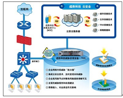 从工具进化到平台 趋势科技威胁发现服务TDS产品线全面带来的安全性变革